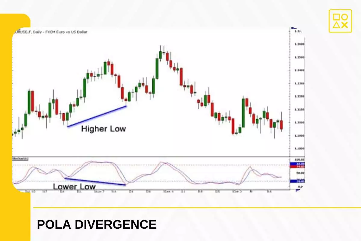 Pola Divergence Dalam Forex
