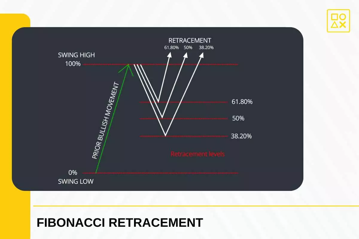 Strategi Fibonacci Retracement